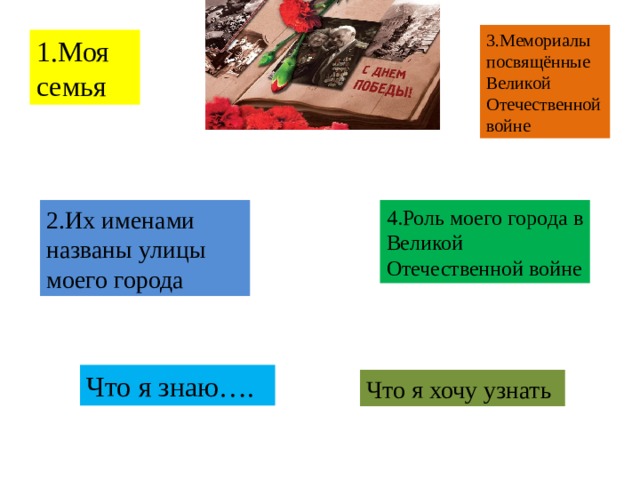 3.Мемориалы посвящённые Великой Отечественной войне 1.Моя семья 2.Их именами названы улицы моего города 4.Роль моего города в Великой Отечественной войне Что я знаю…. Что я хочу узнать