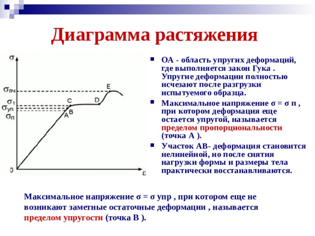 В пределах какого участка диаграммы сжатия сохраняет силу закон гука