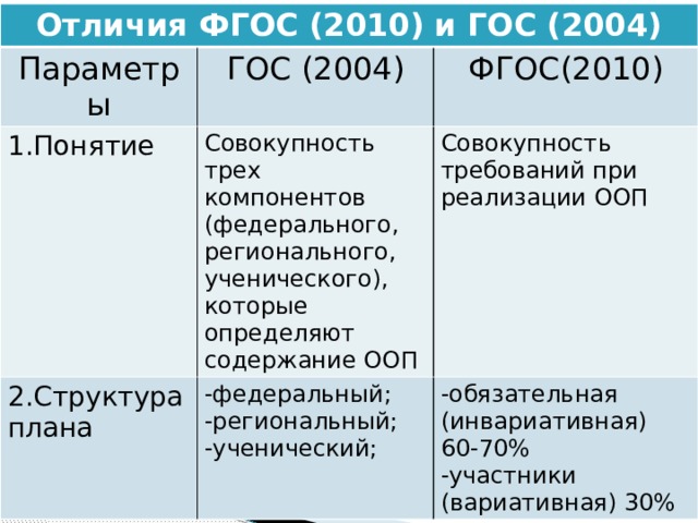 Отличия ФГОС (2010) и ГОС (2004) Параметры ГОС (2004) 1.Понятие ФГОС(2010) Совокупность трех компонентов (федерального, регионального, ученического), которые определяют содержание ООП 2.Структура плана Совокупность требований при реализации ООП -федеральный; -обязательная (инвариативная) 60-70% -региональный; -ученический; -участники (вариативная) 30%