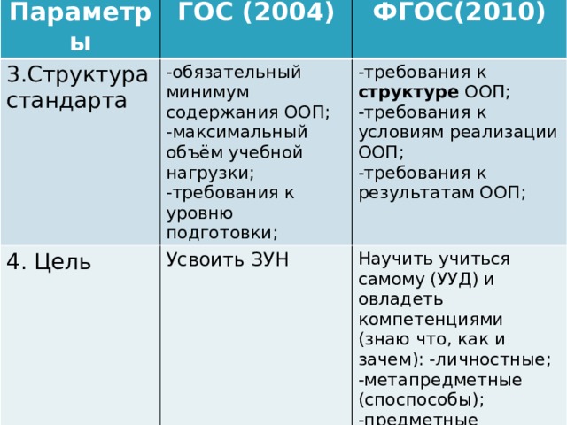 Параметры 3.Структура стандарта ГОС (2004) 4. Цель ФГОС(2010) -обязательный минимум содержания ООП;  -требования к структуре ООП; Усвоить ЗУН -максимальный объём учебной нагрузки; Научить учиться самому (УУД) и овладеть компетенциями (знаю что, как и зачем): -личностные; -метапредметные (споспособы); -предметные -требования к уровню подготовки; -требования к условиям реализации ООП; -требования к результатам ООП;