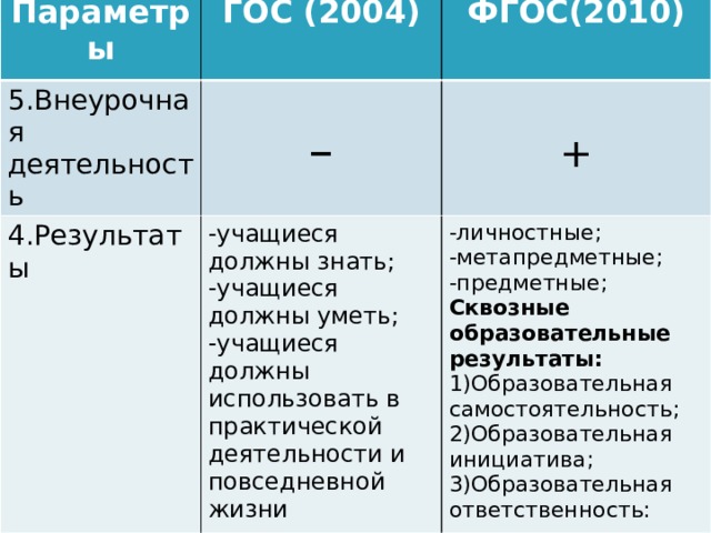 Параметры 5.Внеурочная деятельность ГОС (2004) 4.Результаты ФГОС(2010)  -учащиеся должны знать; _ -личностные; + -учащиеся должны уметь; -учащиеся должны использовать в практической деятельности и повседневной жизни -метапредметные; -предметные; Сквозные образовательные результаты: 1)Образовательная самостоятельность; 2)Образовательная инициатива; 3)Образовательная ответственность: