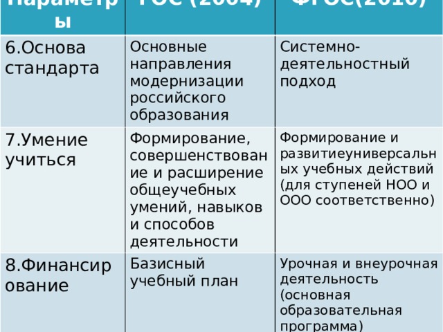 Параметры ГОС (2004) 6.Основа стандарта  Основные направления 7.Умение учиться ФГОС(2010) модернизации российского Формирование, 8.Финансирование Системно-деятельностный подход совершенствование и расширение общеучебных умений, навыков и способов деятельности Базисный учебный план образования Формирование и развитиеуниверсальных учебных действий (для ступеней НОО и ООО соответственно) Урочная и внеурочная деятельность (основная образовательная программа)