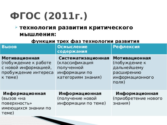 ФГОС (2011г.) технология развития критического мышления: функции трех фаз технологии развития критического мышления Вызов Осмысление содержания Мотивационная (побуждение к работе с новой информацией, пробуждение интереса к теме)   Информационная  Рефлексия   Систематизационная   Информационная (вызов «на поверхность» имеющихся знании по теме)  (классификация полученной информации по категориям знания) Мотивационная (получение новой информации по теме)  (побуждение к дальнейшему расширению информационного поля)     Информационная (приобретение нового знания) 