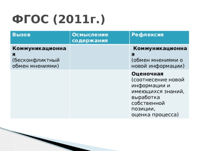 ФГОС (2011г.) Вызов  Осмысление содержания Коммуникационная  (бесконфликтный обмен мнениями)  Рефлексия   Коммуникационная   (обмен мнениями о новой информации)  Оценочная   (соотнесение новой информации и имеющихся знаний, выработка собственной позиции,    оценка процесса)