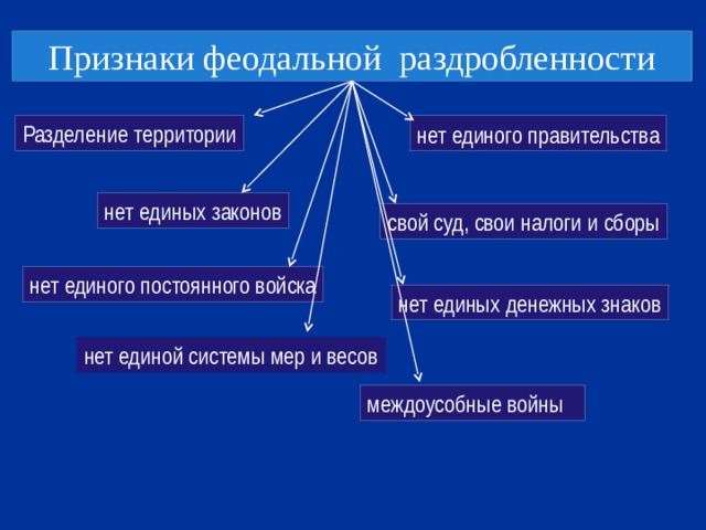 Признаки феодальной раздробленности Разделение территории нет единого правительства нет единых законов свой суд, свои налоги и сборы нет единого постоянного войска нет единых денежных знаков нет единой системы мер и весов междоусобные войны