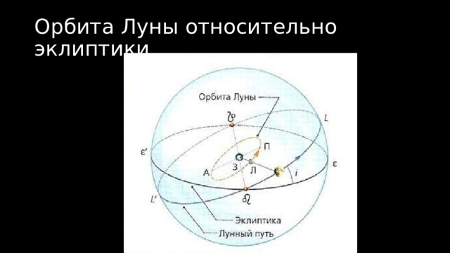 Орбита Луны относительно эклиптики