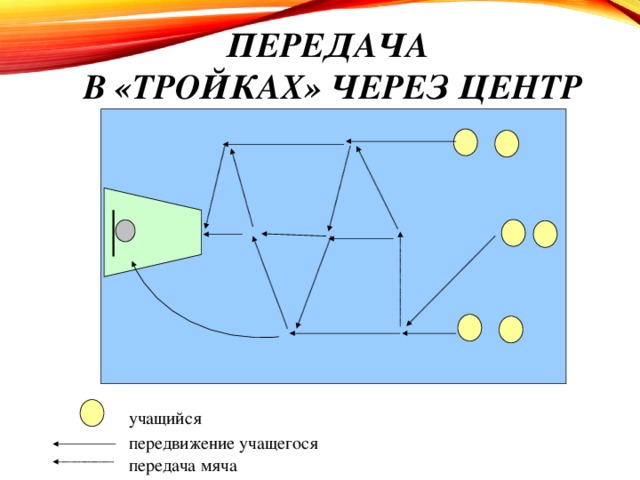 Через центр. Передача в тройках. Перемещения учащихся через центр зала.