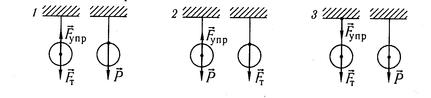 На каком рисунке правильно изображен вес тела. Рисунок сила тяжести вес сила упругости. Изобразите силы действующие на тело. Схематическое изображение силы тяжести. Сила тяжести схема.