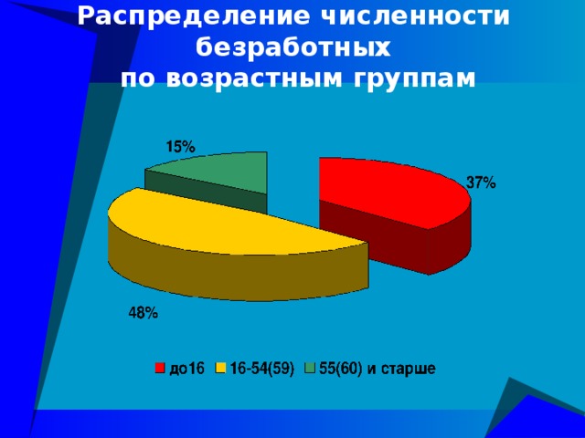 Распределение численности по возрастным группам